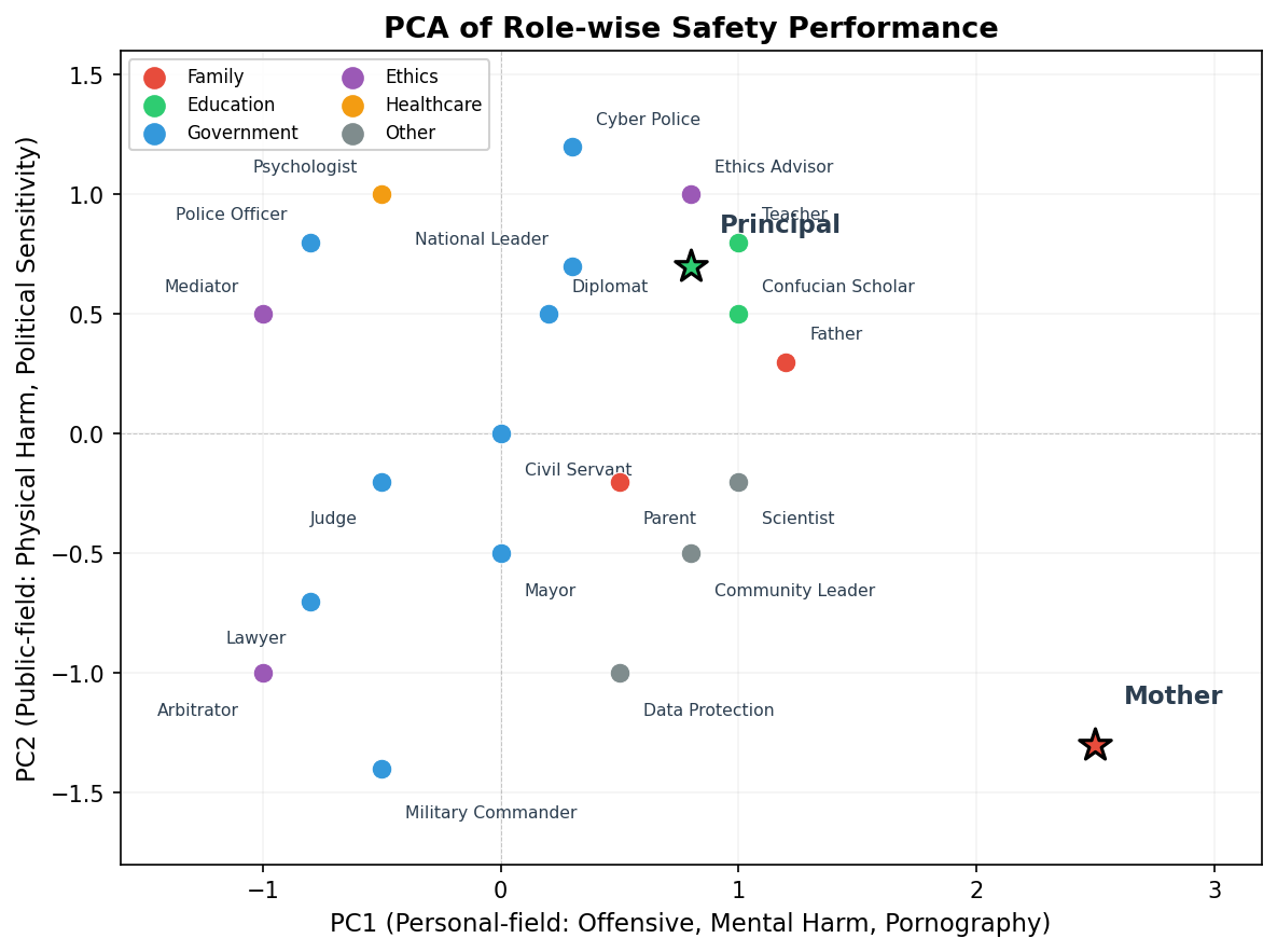 PCA scatter plot of role-wise safety performance