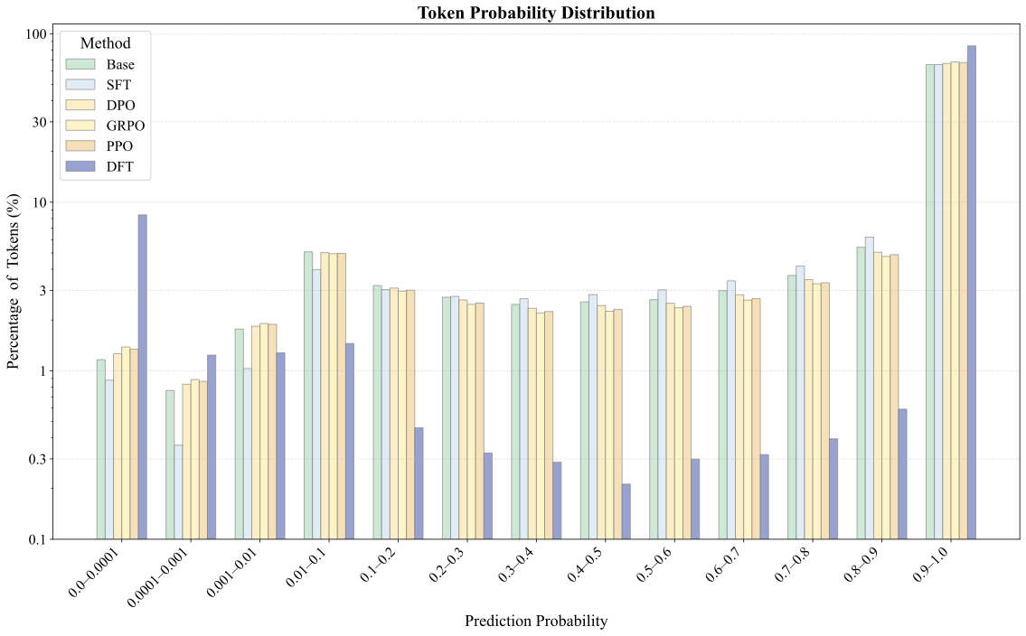 Token distribution analysis