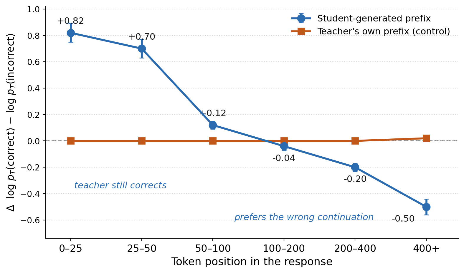 Teacher correct-minus-incorrect log-probability margin by token position