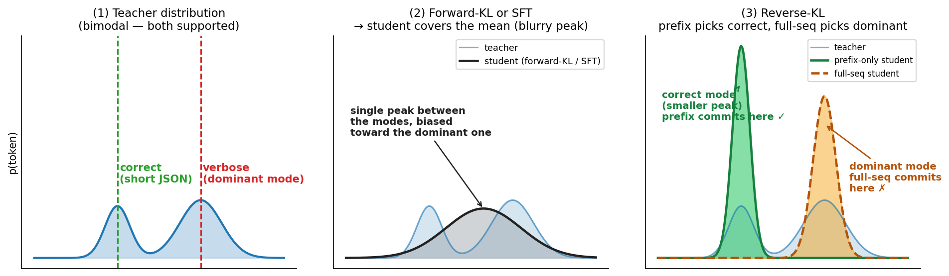 Mode-seeking behavior of reverse KL