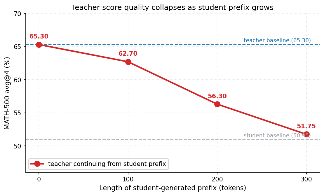 Teacher accuracy decays as the student-generated prefix grows longer