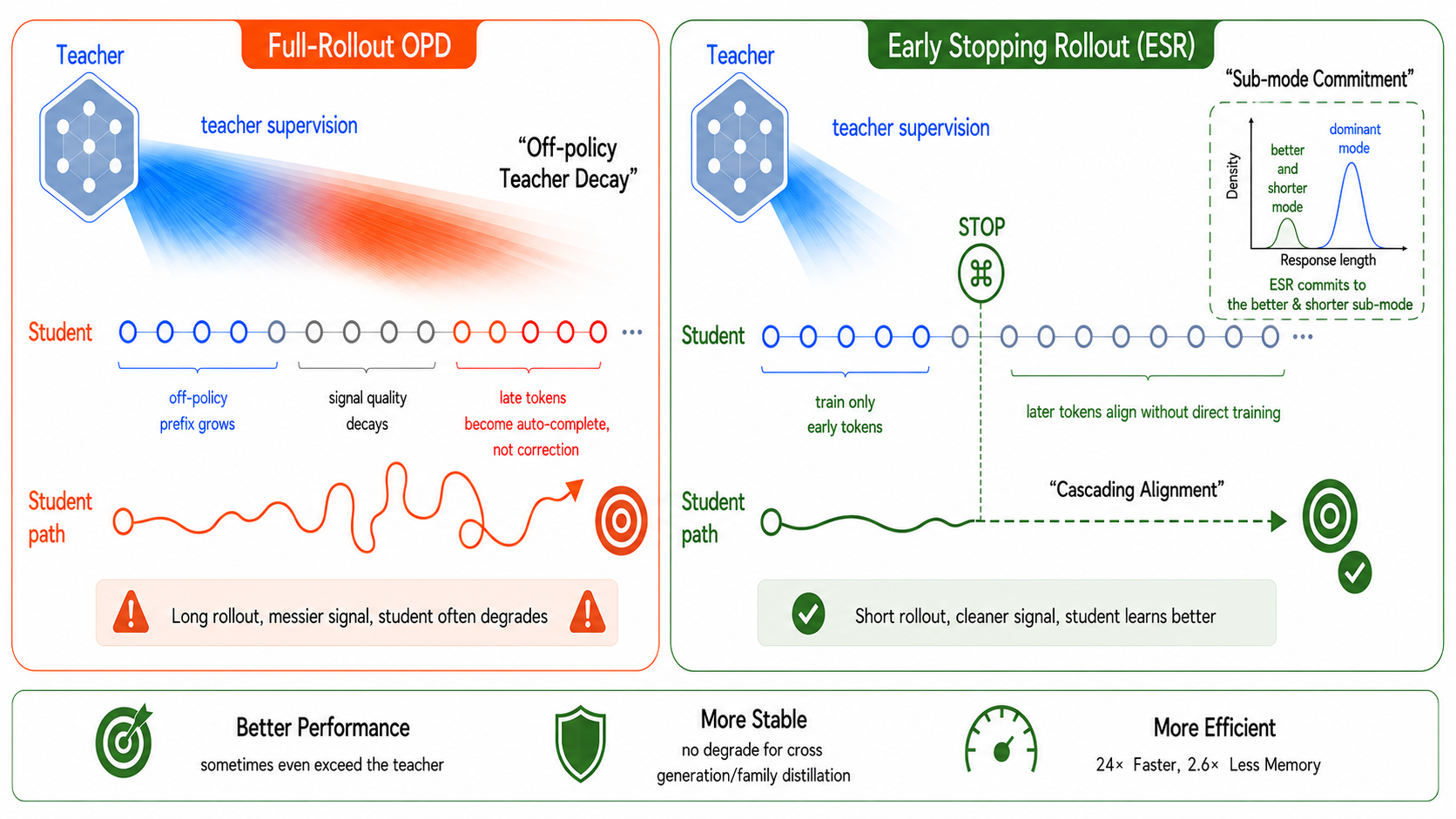 Full-rollout OPD suffers Off-policy Teacher Decay; ESR trains only early tokens and later tokens align without direct training