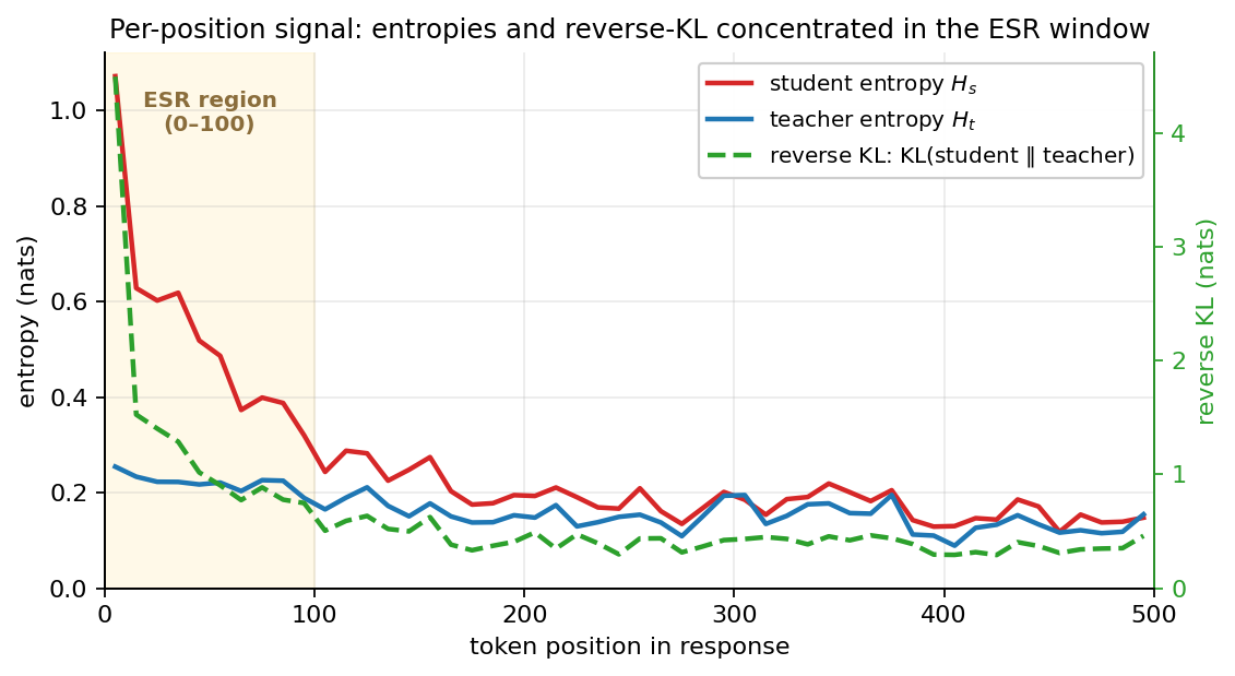Entropy and KL by position