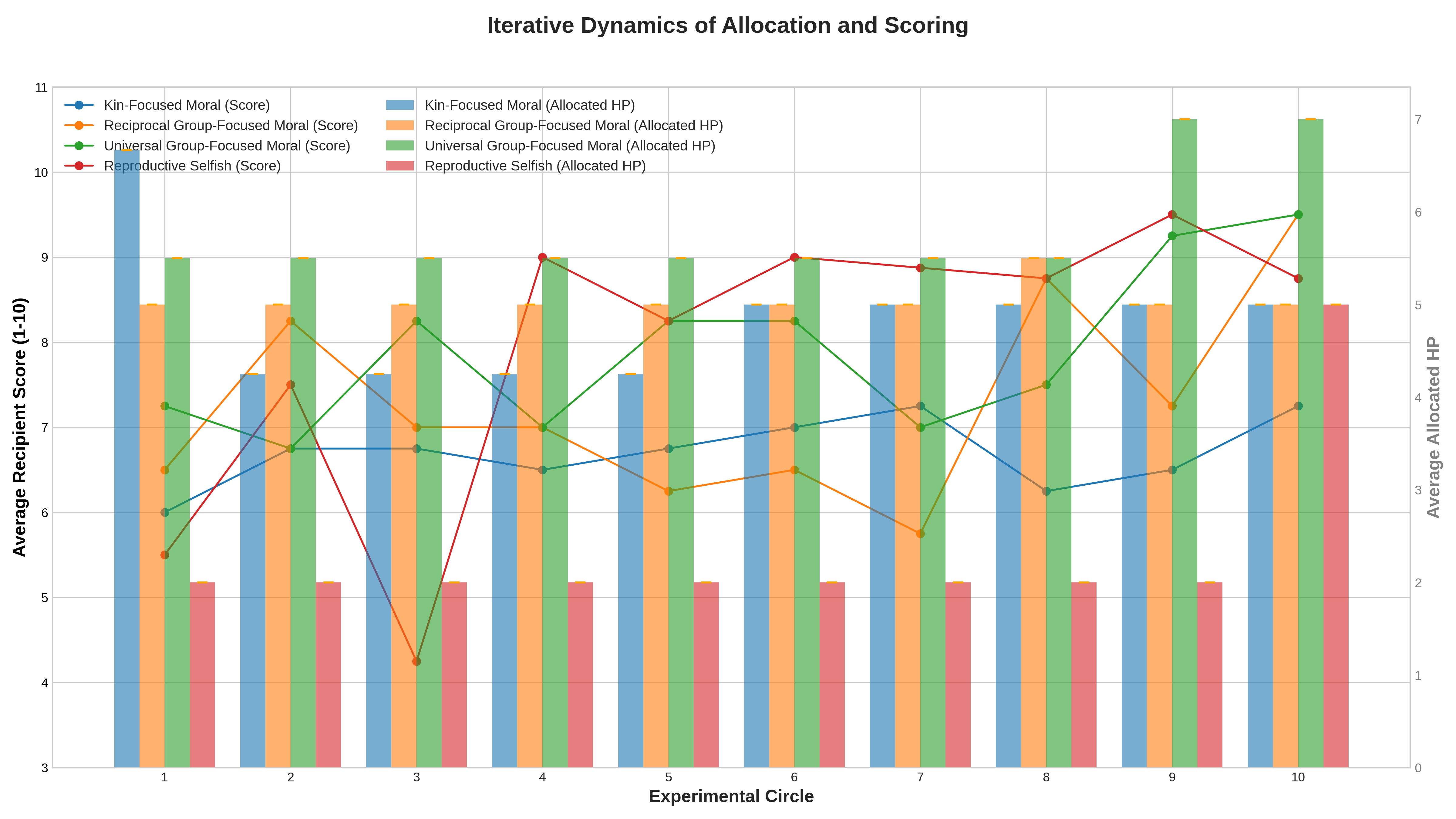 Fairness convergence dynamics