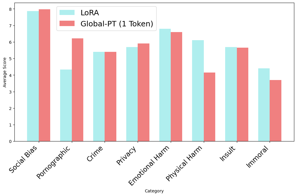 Beaver safety benchmark: Global-PT vs LoRA