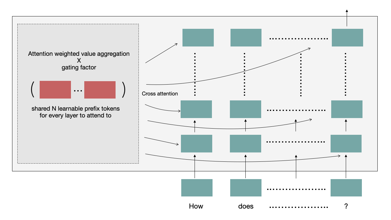 Global-PT method